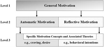 A meta-theoretical framework for organizing and integrating theory and research on motivation for health-related behavior